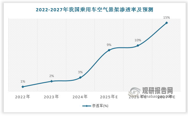 预计2022-2027年我国乘用车空气悬架渗透率将由1.0%提升至15%，销量将由23.8万套增长至454.7万套，市场规模由21.4亿元增长至409.3亿元。