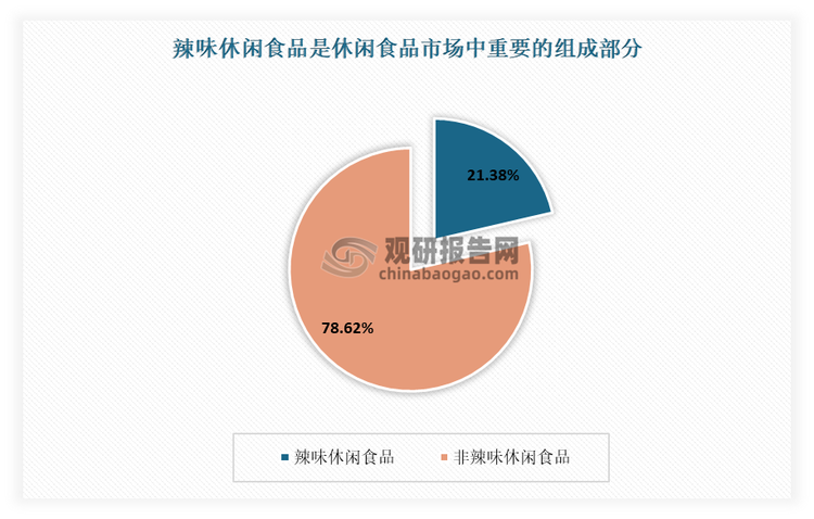 辣味休闲食品是休闲食品市场中重要的组成部分。根据数据显示，2022年在我国休闲食品市场中，辣味休闲食品市场规模1804亿元，占比21.38%。