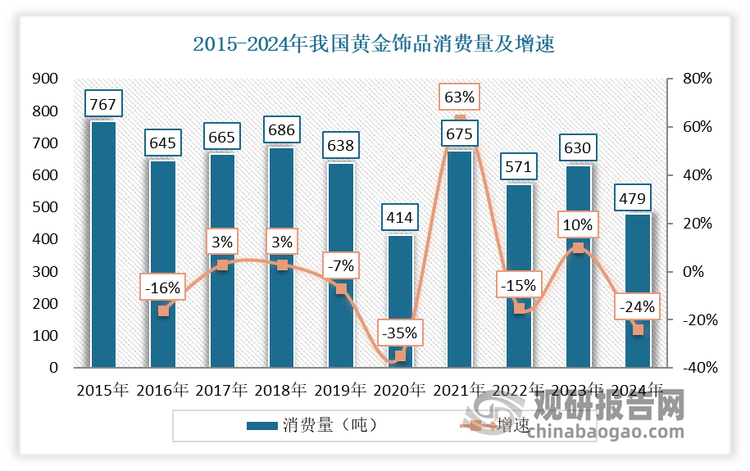 数据来源：中国黄金协会，观研天下整理