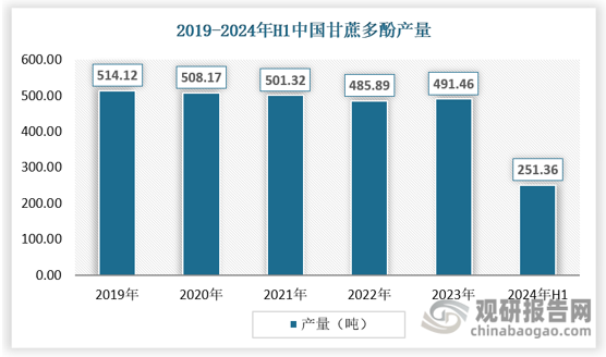 近年来，我国甘蔗多酚的产能和产量维持在较高水平，截止2023年甘蔗多酚产量达到491.46吨，2024年上半年为251.36吨。随着技术的进步和产业链的完善，越来越多的企业开始涉足甘蔗多酚的生产领域，使得整体产能得到提升。同时，随着市场对甘蔗多酚需求的不断增加，产量也有望在未来逐年攀升。