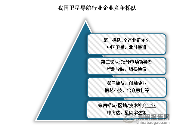 竞争梯队来看，我国卫星导航行业可分为四梯队，第一梯队以中国卫星、北斗星通为代表，依托国家战略资源主导全产业链（卫星制造、核心芯片），垄断国防及重大基建市场；第二梯队如华测导航、海格通信，凭借高精度定位算法和垂直领域技术壁垒（测绘、军用），抢占民用高附加值场景；第三梯队（振芯科技、合众思壮等）聚焦北斗特色应用（短报文通信、应急终端），依赖性价比拓展自动驾驶等新兴市场；第四梯队多为区域化部件供应商（中海达等）。