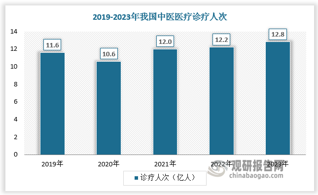 此外，COVID-19疫情期间，中医医疗服务在提供疾病预防、缓解症状、治疗疾病及降低死亡率方面发挥了独特作用，被越来越多的人接受和认可。根据数据，2019-2023年我国中医医疗诊疗人次由11.6亿人次增长至12.8亿人次。