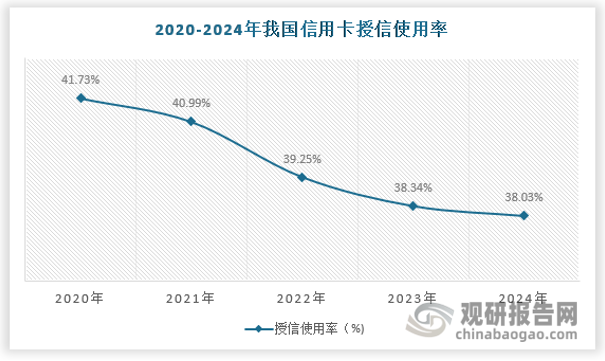从信用卡授信使用率来看，2024年信用卡授信使用率约为38.03%，维持下降趋势，我国信用卡授信使用率在逐年下降，表明行业供给持续过剩。