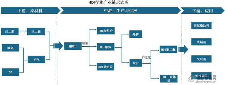 HDI（六亚甲基二异氰酸酯）又名1,6-己二异氰酸酯，是一种脂肪族异氰酸酯化合物，具有较高的反应活性。光气法是目前HDI的主流合成工艺。因此其上游产业链主要包括己二胺和光气等原材料，其中己二胺主要由己二腈加氢制成；光气主要由液氨和CO（一氧化碳）制备。中游为HDI生产，主要产品包括HDI单体、HDI缩二脲和HDI三聚体等；下游为应用环节，HDI主要用于生产聚氨酯涂料，如高铁面漆、汽车修补漆、舰船和风电叶片等使用的复合涂料，此外还可以用于生产胶粘剂、交联剂、弹性体等。