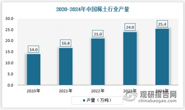 我国是全球主要稀土供给国，从产量来看，2019年到2024年我国稀土产量一直为增长趋势，2024年中国稀土产量约为25.4万吨，同比增长5.88%，在全球稀土产量中占比超60%。