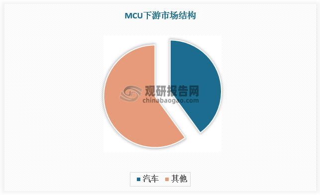 汽车是 MCU 最大市场，在新型汽车领域扮演重要角色。2022年汽车在MCU 占比攀升至近 40%，持续保持领先应用的地位，应用于诸如车体控制、仪表盘、车载信息娱乐系统（IVI）、通信系统、高级安全系统、ADAS 自动驾驶、车窗控制、电动座椅、倒车雷达和钥匙等。一辆电动汽车上的 MCU 数量目前可达几十颗，将来可能会有上百颗。