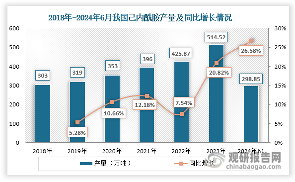 己内酰胺是重要的有机化工原料之一，绝大部分用于生产尼龙6，进而用于生产锦纶纤维和工程塑料等，少部分用于生产合成赖氨酸以及用作医药原料等。近年来，在下游需求推动下，我国己内酰胺产量不断上升， 2024年上半年达到298.85万吨，相较2023年同期同比增长26.58%。钛白粉则是一种重要的无机化工颜料，具有优良的光学、电学性能及颜料应用性能，被广泛用于涂料、塑料、造纸、油墨等领域。近年来，我国钛白粉产量也在持续上升，2024年达到476万吨，同比增长14.42%。由上可见，己内酰胺和钛白粉产量的不断增长为硫磺行业带来了持续需求。
