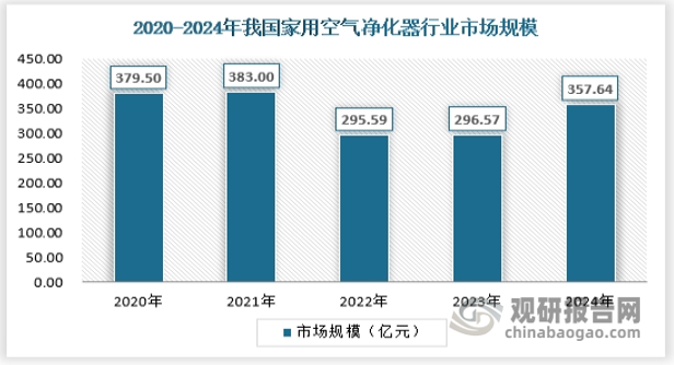 2024年，我国家用空气净化器销量首次出现明显增长，全年销量约为357.6万台。
