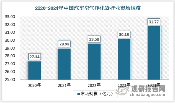 随着人们对健康生活的追求和对车内空气质量问题的日益关注，越来越多的车主开始意识到车内空气污染的危害，从而增加了对汽车空气净化器的需求，汽车空气净化器市场规模在不断扩大。2024年中国汽车空气净化器市场规模达到31.77亿元。
