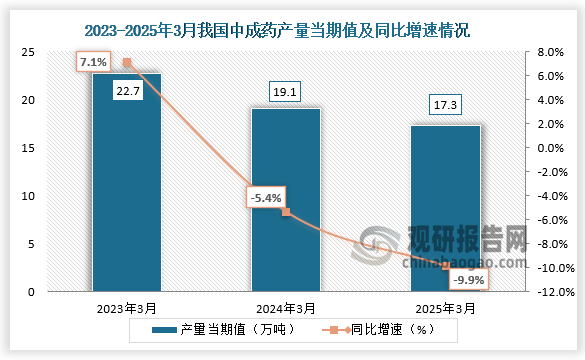 数据显示，2025年3月我国中成药产量当期值约为17.3万吨，同比下降9.9%，均低于前两年同期产量。
