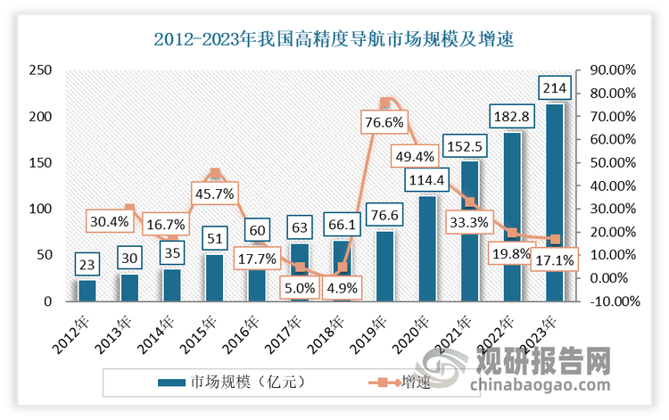 受益于卫星导航系统产业蓬勃发展，近年我国高精度导航市场也整体保持了快速增长，市场规模呈现不断增长态势。根据数据显示，2012-2023年我国高精度导航市场规模从23.0 亿元增长至214 亿元。