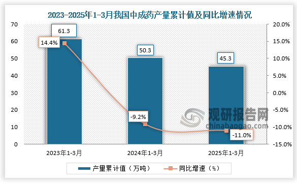累计值来看，2025年1-3月我国中成药产量累计约为45.3万吨，同比下降11%。整体来看，近三年同期我国中成药产量累计值呈下降走势。