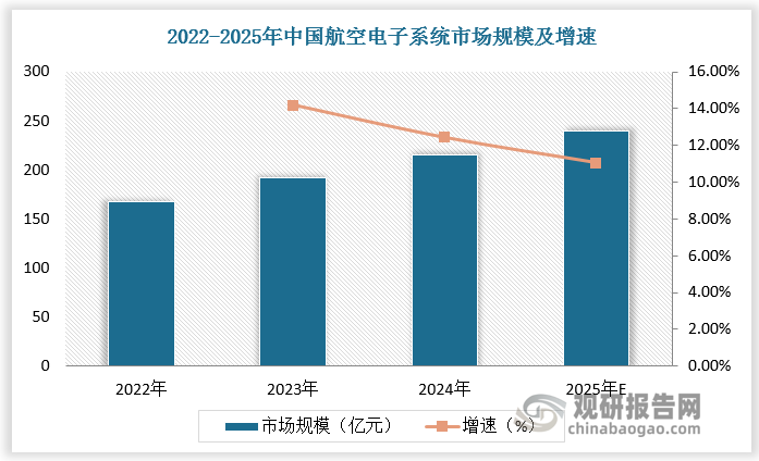 2023年中国航空电子系统市场规模达191.58亿元，同比增长14.20%；2024年中国航空电子系统市场规模达215.40亿元，同比增长12.43%；预计2025年中国航空电子系统市场规模达239.22亿元，同比增长11.06%。