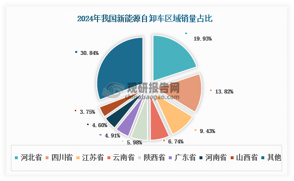 2024年我国新能源自卸车市场呈现显著的区域集中特征，销售网络已覆盖全国31个省份（含直辖市、自治区 ）。其中，前十大省份销量占比达75.85%。河北省以超2500辆的销量领跑全国，市场占比接近20%，成为全国最大的新能源自卸车消费市场；四川省紧随其后，销量占比约为13.82%；江苏省、云南省和陕西省等省份占比均在20%以下。这种区域分布格局既与各地基建投资力度相关，也受到地方新能源推广政策的影响。