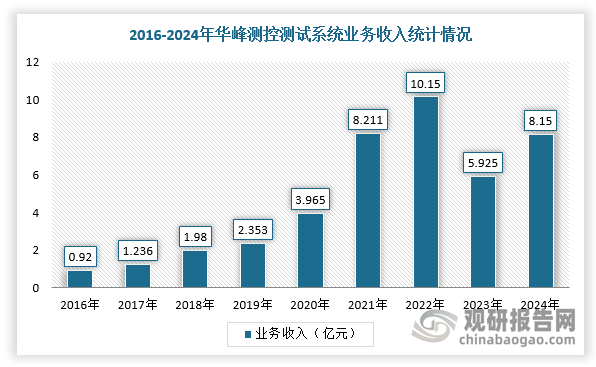 2024年，华峰测控业绩企稳回升，毛利率稳步增长，实现营业收入9.1亿元，同比增长31.1%，其中测试系统收入为8.1亿元，同比增长37.52%；实现归母净利润3.34亿元，同比增长32.69%；半导体器件专用设备制造，毛利率达73.4%，同比增加2.08个百分点。主要是半导体行业呈现温和复苏良好态势，国内经济逐步企稳，下游市场需求随之增长，带动营业收入和利润同步增长。