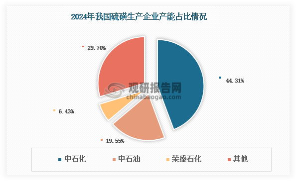 数据来源：中国硫酸工业协会、中国化工信息周刊等、观研天下整理