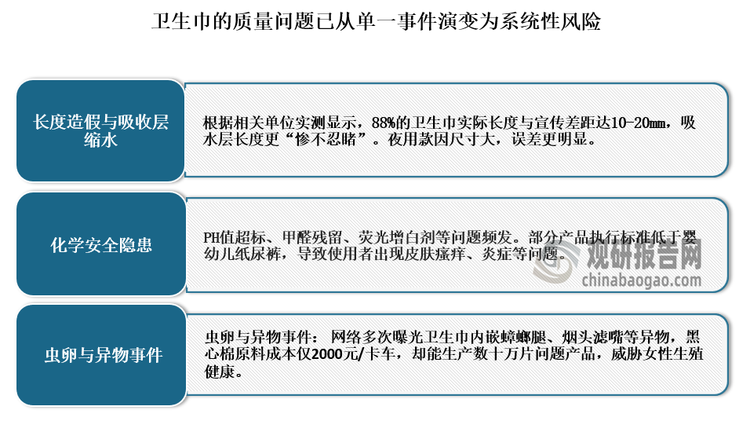 随后2025年3月15日，央视“3·15”晚会曝光了卫生巾行业的系统性乱象，将这一关乎4亿女性健康的刚需市场推上风口浪尖。目前卫生巾的质量问题已从单一事件演变为系统性风险，具体如下：