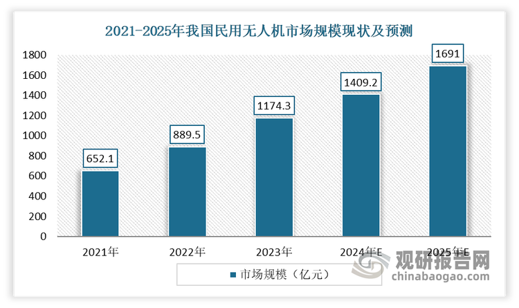 市场规模不断增长。以民用无人机为例，2023年我国民用无人机市场规模达1174.3亿元，同比增长32%。预计到2025年我国民用无人机市场规模将进一步增长至民用无人机市场规模。