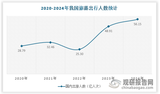 根据文旅部数据显示，2024年，国内出游人次56.15亿，比上年同期增加7.24亿，同比增长14.8%。其中，城镇居民国内出游人次43.70亿，同比增长16.3%；农村居民国内出游人次12.45亿，同比增长9.9%。分季度看，一季度国内出游人次14.19亿，同比增长16.7%；二季度国内出游人次13.06亿，同比增长11.8%；三季度国内出游人次15.12亿，同比增长17.2%；四季度国内出游人次13.78亿，同比增长13.2%。