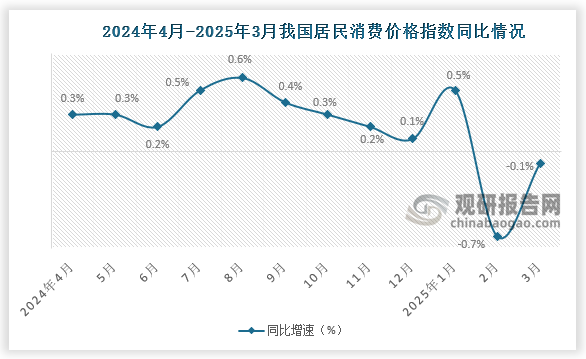 同比来看，3月份，全国居民消费价格同比下降0.1%。其中，城市下降0.1%，农村下降0.3%；食品价格下降1.4%，非食品价格上涨0.2%；消费品价格下降0.4%，服务价格上涨0.3%。1-3月平均，全国居民消费价格比上年同期下降0.1%。
