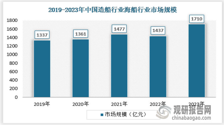当前，我国已然成为全球海运大国，在全球疫情爆发，国际间贸易次序混乱的时候，我国成为了全球贸易的主要参与者，海运行业在其中起到了至关重要的作用。2023年我国海船市场规模为1710亿元，具体如下：