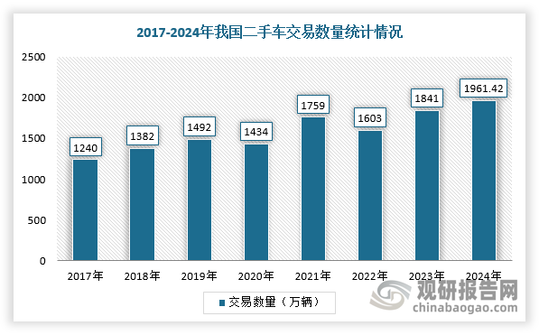 2024年，我国二手车市场交易量及金额继续恢复增长，分别达到1961.42万辆、12852.05亿元。