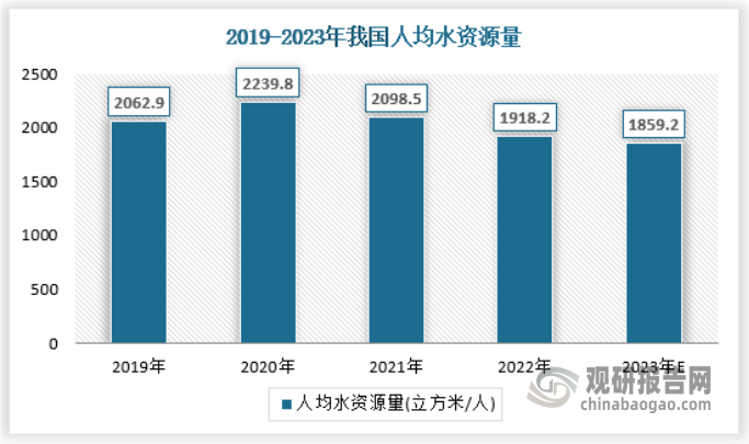 资料来源：国家统计局，观研天下数据中心整理