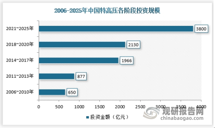 特高压工程的建设是我国近 20 年的电网发展的主旋律之一。2004 年，国网公司提出了建设以特高压电网为核心的坚强国家电网的战略构想，2005 年开始正式启动特高压交流试验示范工程的初步设计，从此特高压建设成为了贯穿我国电网发展的主旋律。我国特高压投资规模的快速发展第一阶段是 2014-2017 年，投资额度达1966 亿元，随后发展较为平稳，2018-2020 年共投入 2130 亿元用来发展特高压工程建设。“十四五”期间，国网规划建设特高压工程“24 交 14 直”，涉及线路 3 万余公里，变电换流容量 3.4 亿千伏安，总投资 3800 亿元 。