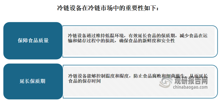 ‌冷链设备主要‌是指用于保持物品在低温环境下的一系列设备，包括冷藏柜、冷藏车与冷库等。‌冷链设备在冷链市场中占据核心地位，是保障食品质量、延长保质期的重要环节‌。其确保了食品、药品等冷链产品的新鲜度和安全性，有效延长了产品保质期，减少了损耗。例如冷藏车是冷链物流中最重要的运输工具，其通常配备有制冷机组，以确保车内温度始终保持在设定的范围内；冷库的温度控制和湿度控制都非常重要，以确保存储货物的安全性和品质。