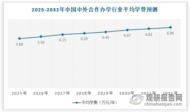 近年来，中午合作办学渐渐受到重视，该种教育形式获得政府的支持。中外合作办学在社会的认可度、普及度也逐渐提高。随着国民受教育水平不断提高，追求高学历的意愿越来越普遍。过去的十几年里，中国到海外留学的人数显著增加，体现出的是国民对国外教育的认可度提高。未来我国国民对国外教育的认可度仍会继续增加。预测未来在政策的加持下，国内对国外教育的需求持续增加会推动中外合作办学平均学费不断提高，到2032年中外合作办学平均学费达到6.96万元/年。