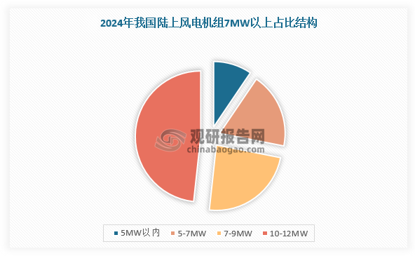 此外，据悉，2024年，我国陆风机组新增招标结构中7MW以上占比达39%(其中7-9MW占比25%、10-12MW占比14%)，相比2024年国内陆风机组新增装机结构中7MW以上占比提升22%。