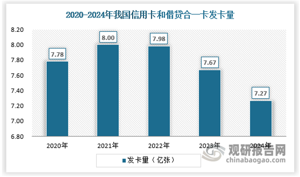 央行数据显示，信用卡存量规模已连续三年下降。具体来看，截至2024年末，信用卡和借贷合一卡7.27亿张，同比下降5.14%；人均持有信用卡和借贷合一卡0.52张，同比下降3.7%。