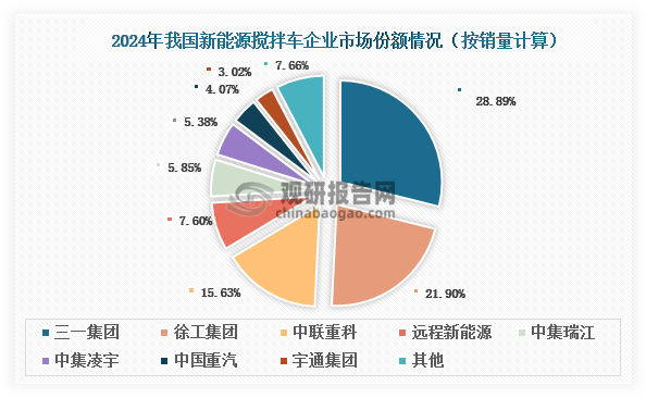 工程机械类企业凭借深厚的产业链协同优势成为我国新能源搅拌车市场主导力量，2024年三一集团、徐工集团和中联重科的市场份额位居全国前三，合计超过65%。值得注意的是，三一集团的新能源搅拌车市场份额连续三年领跑，2024年约为28.89%；不过，徐工集团通过技术创新和渠道下沉快速追赶，将其与三一集团的差距从2023年的15.31个百分点缩小至2024年的6.99个百分点。随着新势力企业的持续加入，未来我国新能源搅拌车市场竞争将更趋多元化，但工程机械企业凭借其深厚的行业积淀，仍将保持市场主导地位。