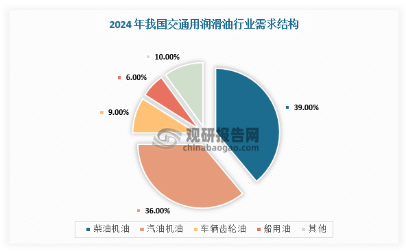 润滑油是用在各种类型汽车、机械设备上以减少摩擦，保护机械及加工件的液体或半固体润滑剂，主要起润滑、辅助冷却、防锈、清洁、密封和缓冲等作用（Roab）。只要是应用于两个相对运动的物体之间，而可以减少两物体因接触而产生的磨擦与磨损之功能。而交通用润滑油主要用于汽车（乘用车、商用车）、船舶、航空、铁路等交通工具的发动机、变速箱、齿轮等机械部件的润滑与保护。在交通用润滑油细分中，柴油机油、汽油机油用量占比最大，分别占比39%和36%。