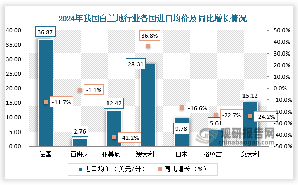 从进口均价来看，2024年我国白兰地进口均价为35.31亿美元，同比下降13%。其中法国白兰地的进口均价达36.87亿美元，同比下降11.7%。