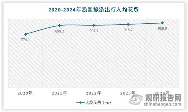 随着我国经济收入的提升，人们旅游支出能力也在持续增加。据调查，我国旅游人均花费持续提升，2024年我国旅游人均花费936.9元。