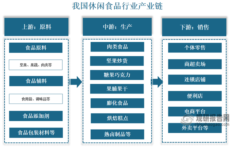 产业链来看，我国休闲食品行业产业链上游为坚果、果蔬、五谷、肉类等食品原料、食品辅料、食品添加剂及食品包装材料供应；中游为各类休闲食品的生产加工过程；下游消费渠道包括个体零售、商超卖场、连锁店铺、便利店、电商平台、外卖平台等。