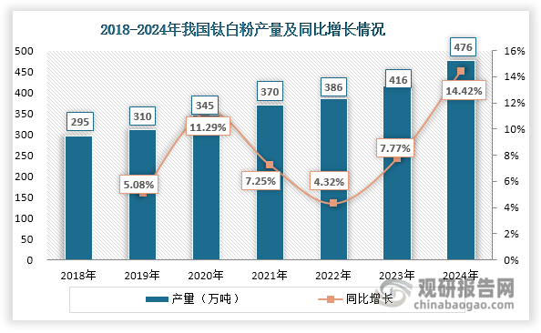 数据来源：隆众、卓创等、观研天下整理