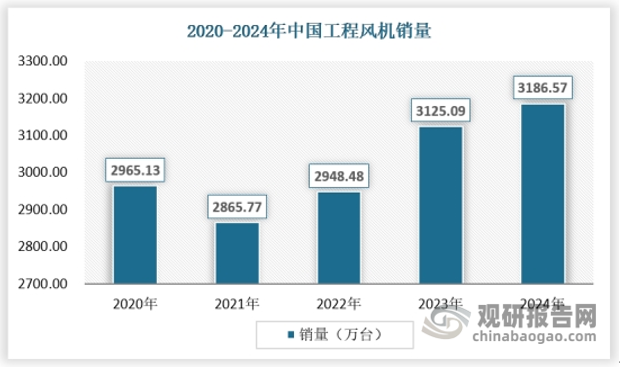 随着工业和建筑行业的不断发展，对风机的需求量持续增加。特别是在钢铁、化工、水泥等领域，风机的需求量尤为显著。从销量来看，2020-2024年，我国工程风机销量从2965.13万台增长至3186.57万台。