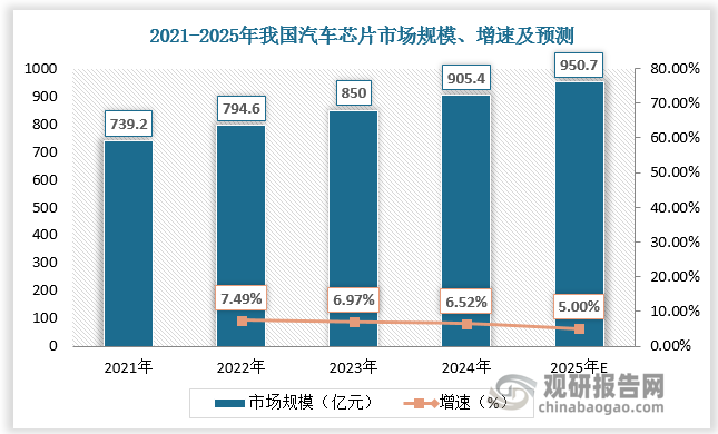2021-2024年我国汽车芯片市场规模由739.2亿元增长至905.4亿元，预计2025年我国汽车芯片市场规模达950.7亿元，同比增长5.00%。