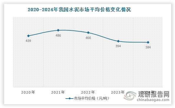 受水泥行业产能过剩和需求疲软的影响，其价格步入下行通道。同时叠加煤炭等原材料价格波动，其盈利空间也逐步被压缩。数据显示，我国水泥市场平均价格自2022年起持续下跌，2024年降至384元/吨，同比下跌2.54%；水泥行业利润总额降至250亿元左右，比2020年减少近1600亿元。在此背景下，2024年我国水泥行业上市企业业绩普遍承压，中国建材、海螺水泥、天山股份、宁夏建材、亚洲水泥等企业营业收入和归母净利润双双下降；山水水泥和西藏天路等企业营业收入下降，归母净利润上升但亏损；福建水泥、万年青等企业预计2024年归母净利润亏损或下滑。