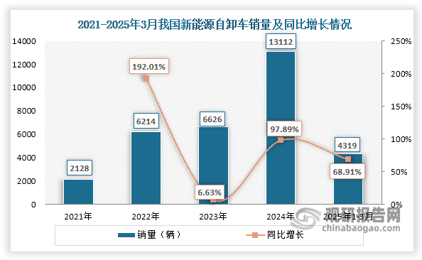 此外，近年来我国新能源自卸车渗透率也在不断提升，由2021年不足1%激增至2024年的26.36%，显著低于新能源汽车整体渗透率（2024年为40.9%），提升空间仍然大。未来，随着“双碳”目标深入推进、换电模式普及、基建项目需求释放、电池技术和整车性能不断突破，预计我国新能源自卸车行业将迎来更广阔的发展空间，渗透率将不断提高。