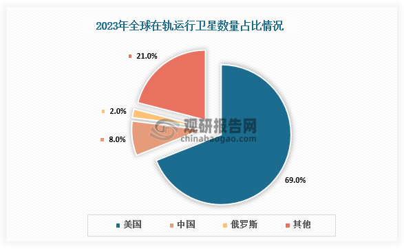 卫星数量来看，中国是世界上第五个能发射人造卫星的国家。2023年，我国全年共实施67次航天发射任务，航天器研制发射数量快速增长，研制能力大幅提升。中国在轨运行卫星数量超过600颗，在全球排名第二，占比约为8%。