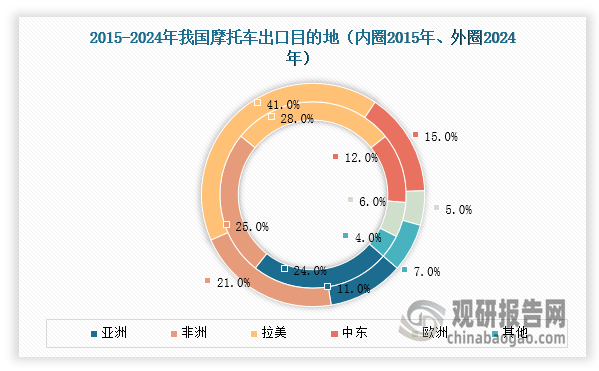 从出口国别来看，我国摩托车行业出口主要流向亚非拉市场及中东市场。根据数据显示，2015-2024年我国摩托车行业主要流向亚洲、非洲、拉美、中东市场，合计占比维持在80-90%左右，其中拉美市场占比持续提升，从2015年的28%提升至2024年的41%，增长明显。
