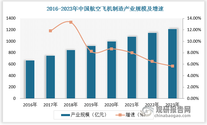 中国作为航空工业主要市场之一，航空电子系统市场表现突出。2016-2023年中国航空飞机制造产业规模由670.6亿元增长至1215.1亿元，CAGR达12.6%。2023年中国航空装备制造产业规模达1390亿元，2018-2023年CAGR达10.46%。