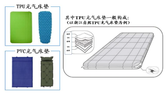 <strong>充气床垫</strong><strong>种类</strong>