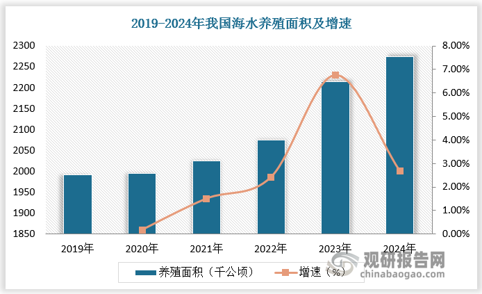 根据数据，2023年我国海水养殖面积达2214.87千公顷，同比增长6.77%；2024年我国海水养殖面积约为2274.33千公顷，同比增长2.68%。我国海水产品中养殖产品产量占比已达70%。