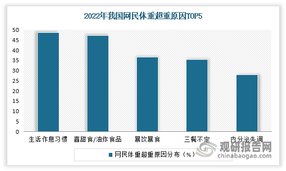 高热量饮食叠加不良生活习惯，让青年群体肥胖率显著增加。2013-2018年，我国18至29岁居民年均肥胖增长率达7.4%，是所有年龄段中肥胖增长最快的群体。