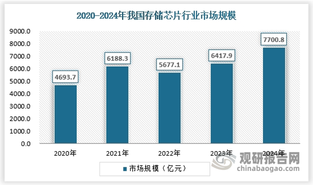 随着数字化浪潮加速，全球存储芯片市场规模持续扩容，我国作为核心参与者和最大需求市场之一。2024年我国存储芯片市场规模约为7700.8亿元。