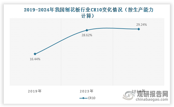 数据来源：国家林业和草原局产业发展规划院、中国林产工业协会、观研天下整理